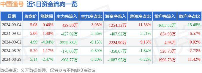 股票行情快报：中国通号（688009）9月4日主力资金净买入429.20万元