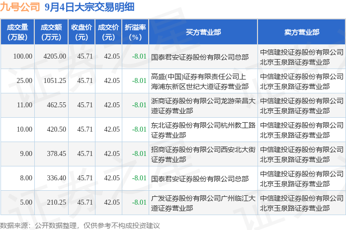 9月4日九号公司发生7笔大宗交易 成交金额7064.4万元