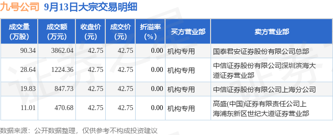 9月13日九号公司现4笔大宗交易 机构净买入6404.81万元