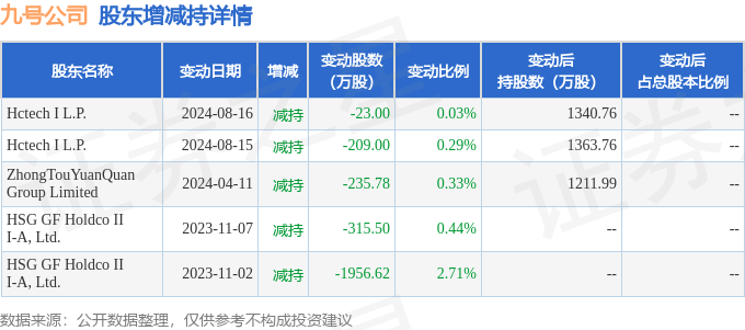 9月13日九号公司现4笔大宗交易 机构净买入6404.81万元