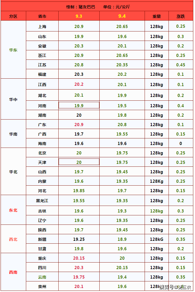 油价跌势“塌方”！9月4日：调整后92/95号汽油价格，猪价如何