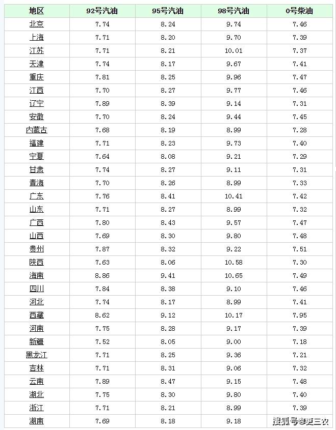 油价跌势“塌方”！9月4日：调整后92/95号汽油价格，猪价如何