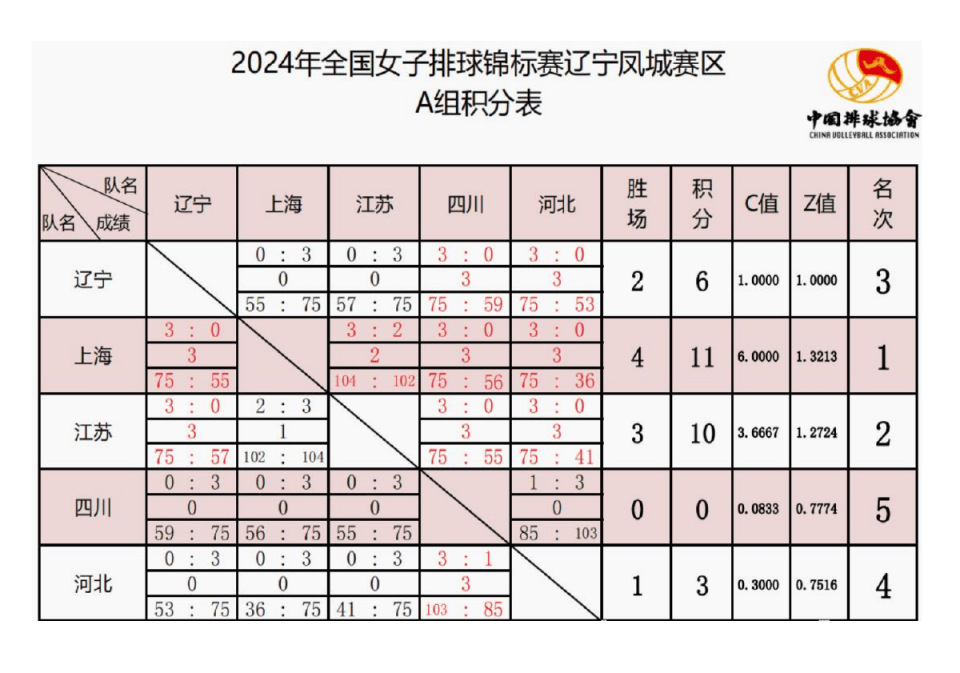 “凤凰山杯”全国女排锦标赛第五轮赛果&amp;9月19号1/4决赛赛程