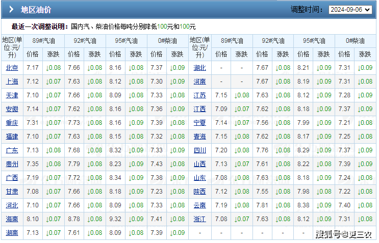 油价大跌300元！9月8日：调整后92号汽油价格，蛋价“破4入5”！