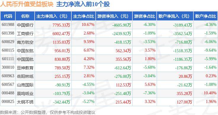 人民币升值受益板块9月4日跌0.66%，铜陵有色领跌，主力资金净流入3156.87万元