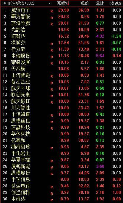 低空经济万亿级市场爆发在即，200多家上市公司该如何配置？