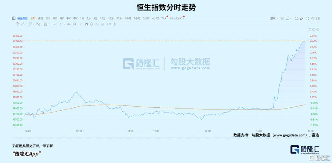 盘后爆拉！坚定看好科技创新