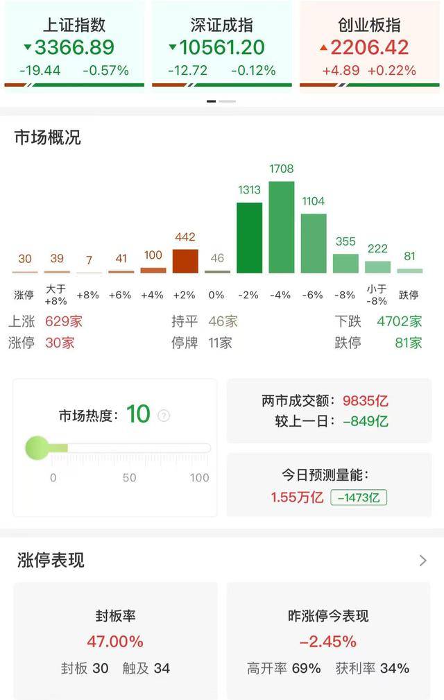 午评：沪指半日跌0.57% 全市场下跌个股超4700只