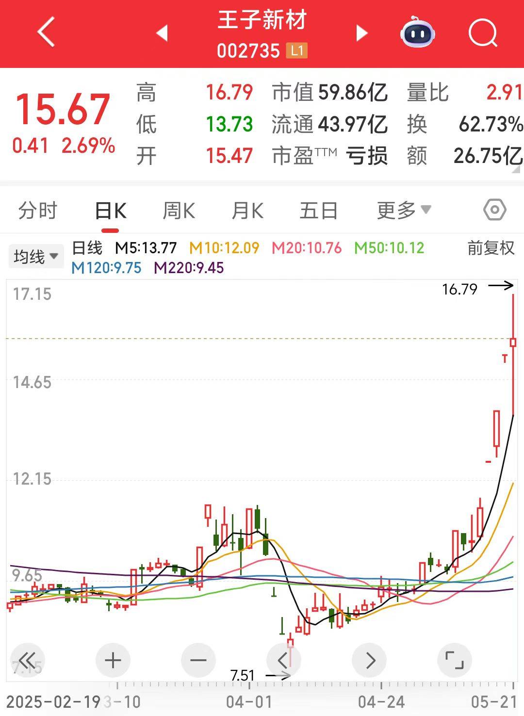 A股又现“精准减持”？股价飙升后，王子新材、浪莎股份股东忙“出逃”
