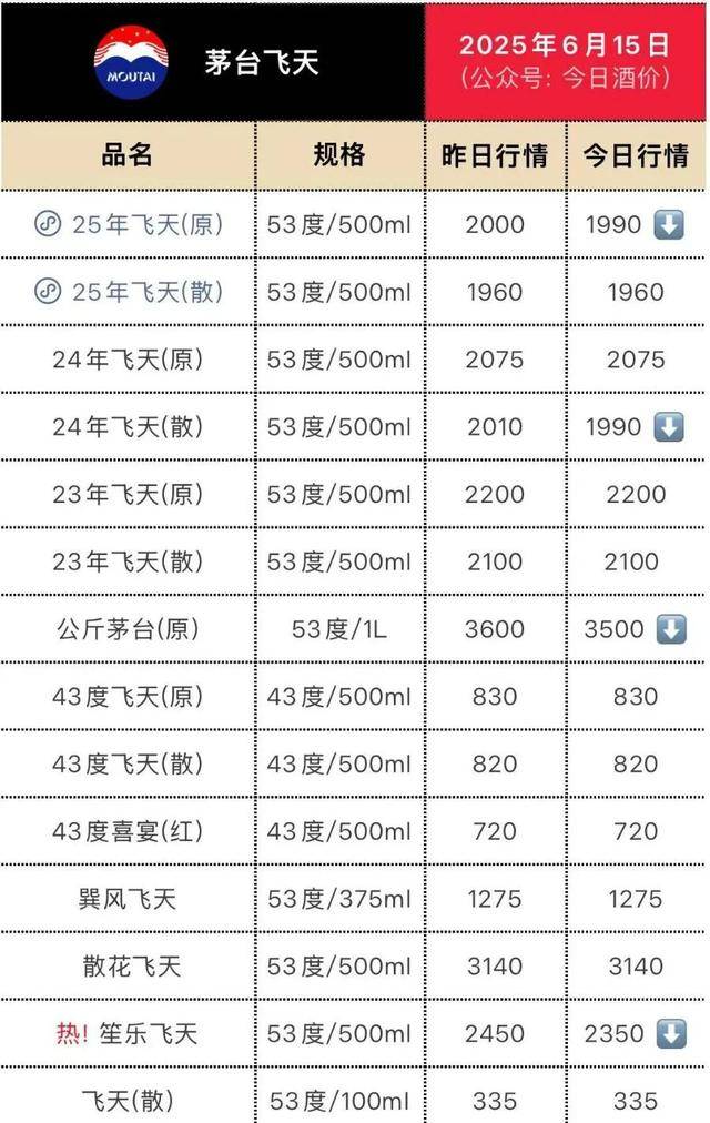 飞天茅台再“跳水”，“蛇茅”跌出新低