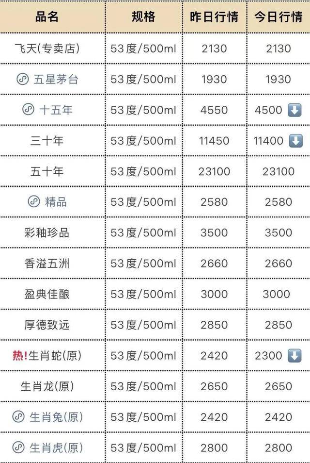 飞天茅台再“跳水”，“蛇茅”跌出新低