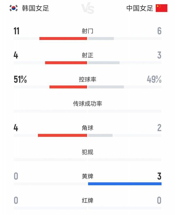 中国女足vs韩国女足全场数据：中国女足6射门3射正，吃到3张黄牌