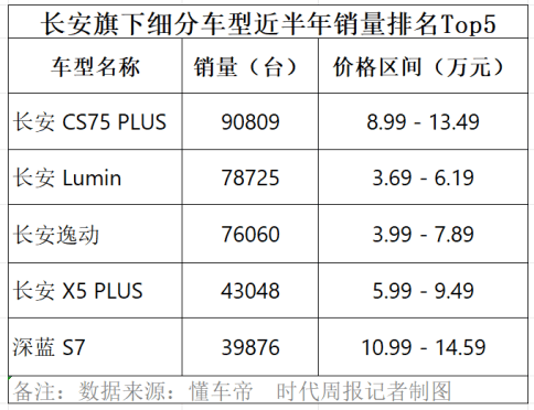 销量创近8年新高！半年卖出135万辆，长安汽车还差一个“爆款”？
