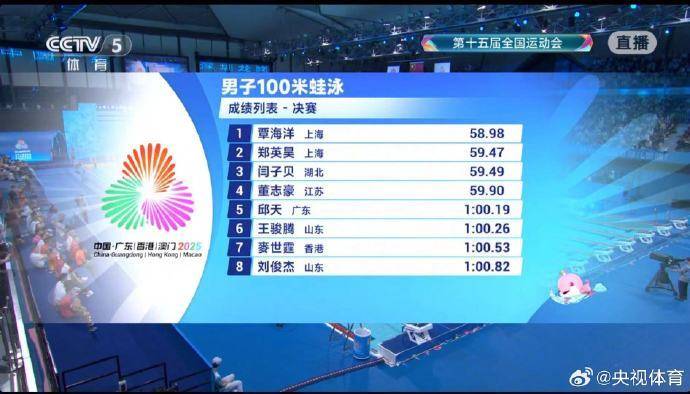 祝贺！张雨霏女子100米蝶泳夺冠，覃海洋男子100米蛙泳摘金