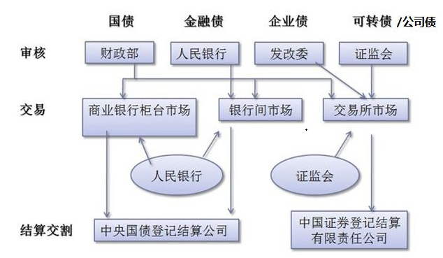 交易所债券市场(交易所债券市场托管方式)