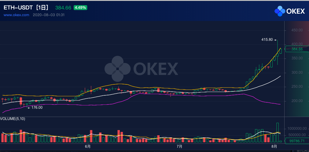 eth价格(eth价格最低到过多少)