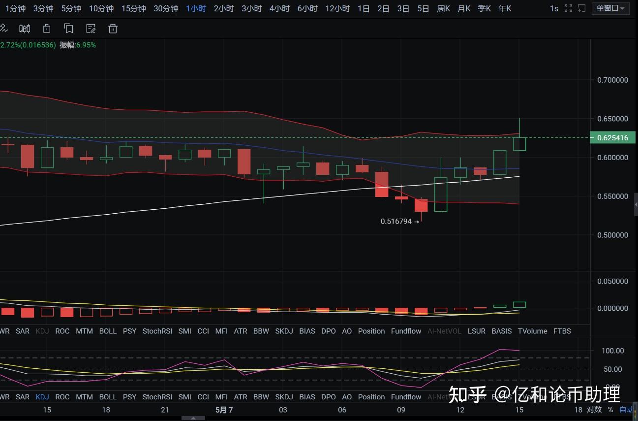 关于doge币未来价格趋势的信息