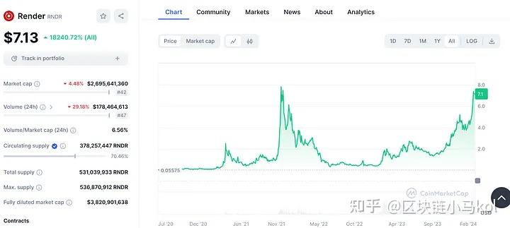 doge币涨幅1000倍(doge币总量太大了还会有升值的空间吗以后)