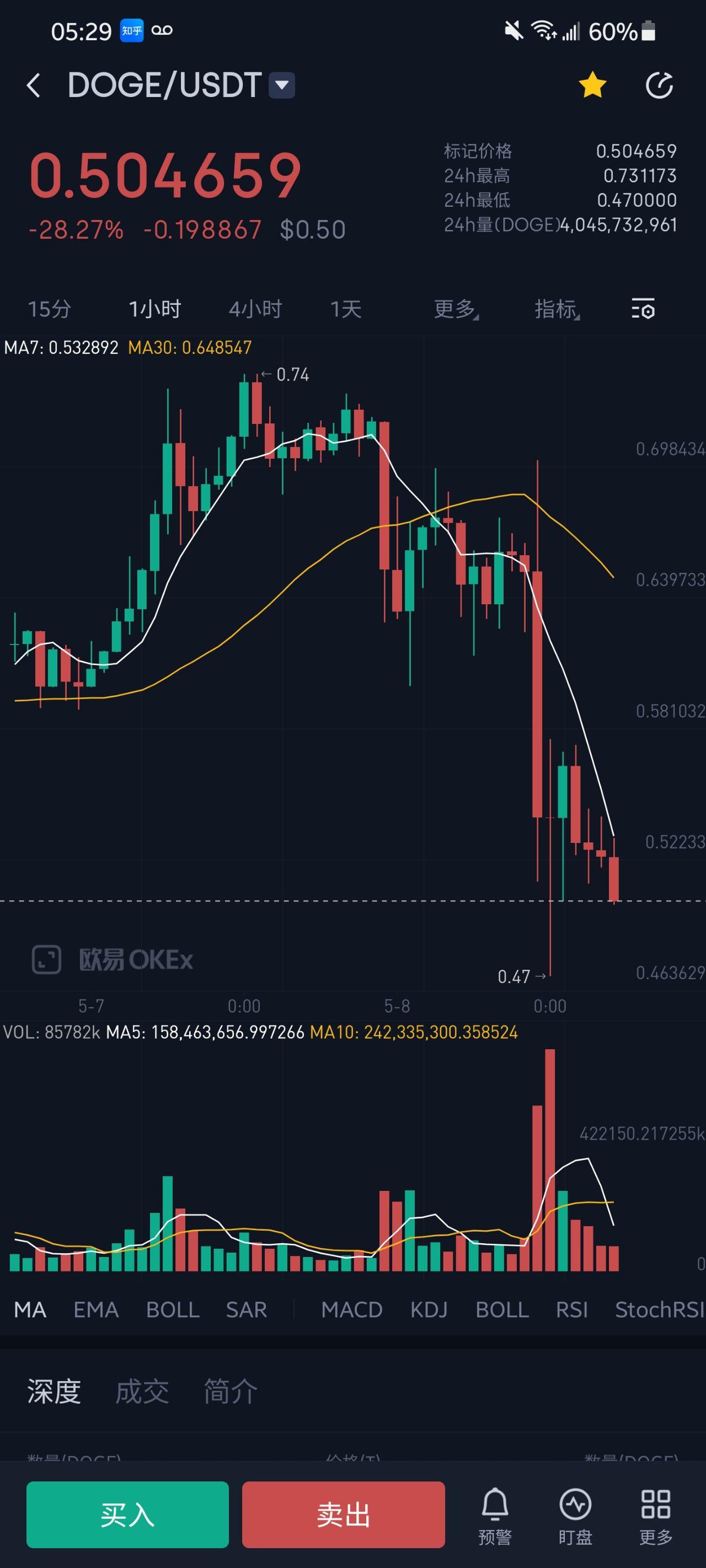 doge币量价分析(doge币总量太大了还会有升值的空间吗以后)