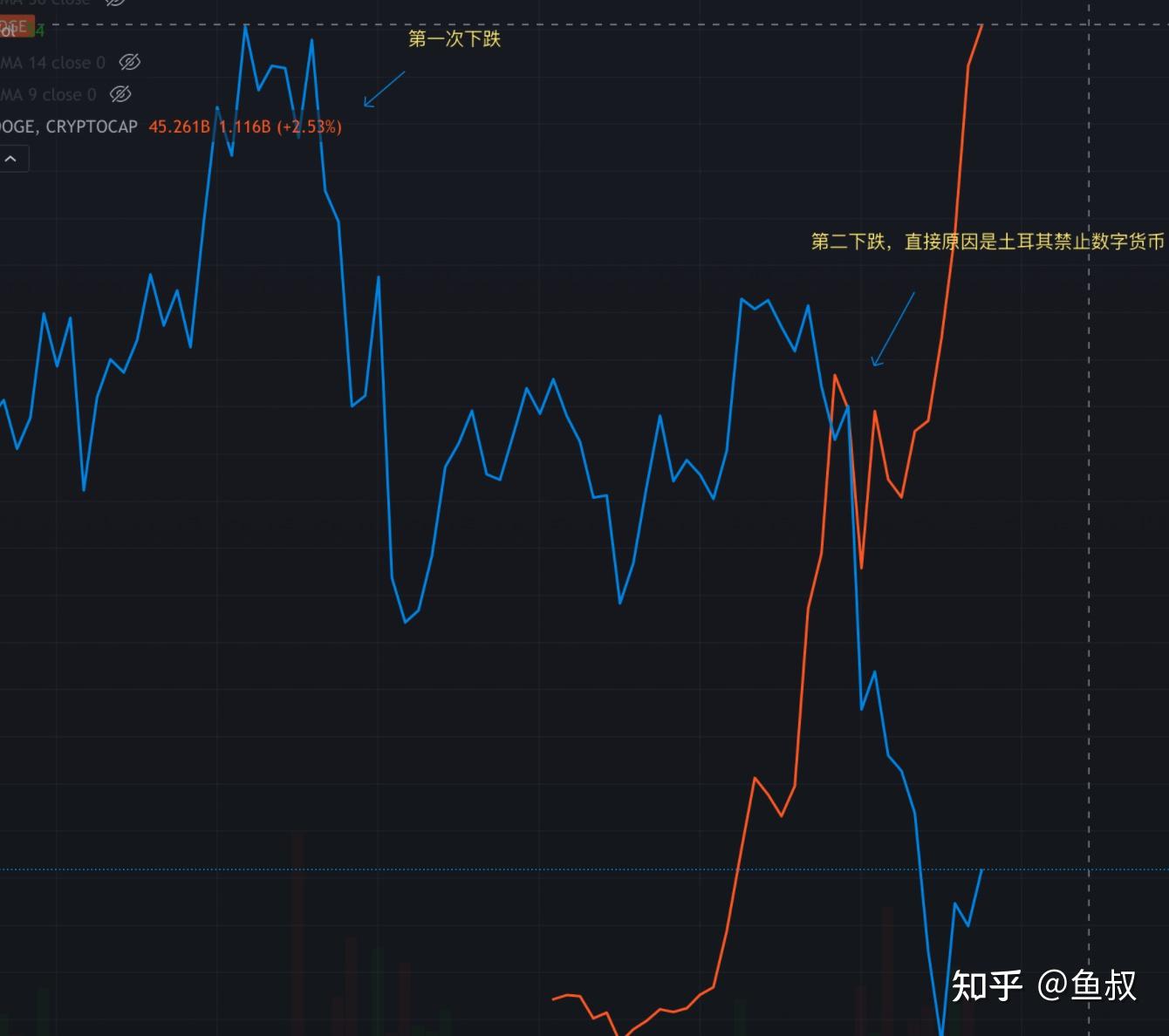 doge币历史最高价是多少k线(yolecoin币价大涨之后必定)