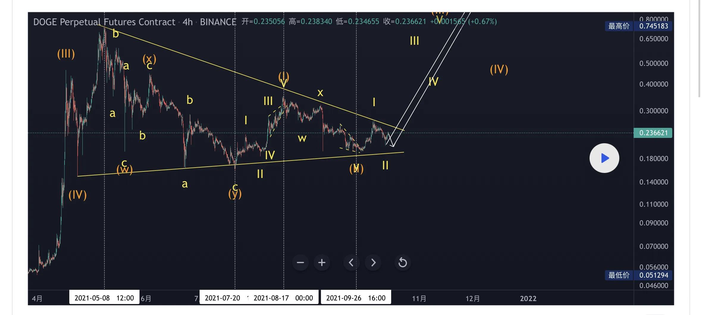 doge币市值走势(doge币2021年能涨到多少)