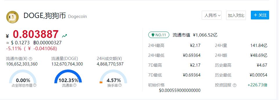 包含doge币能不能超过狗狗的价格的词条