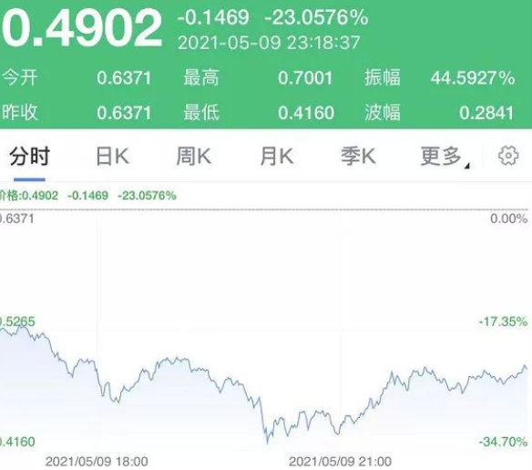 包含doge币实时行情操作的词条