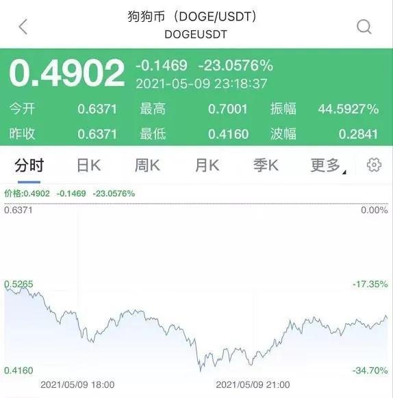 doge币历史最高价是多少今日的简单介绍