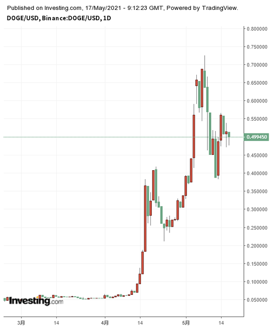 doge币历史最高价今日k线的简单介绍