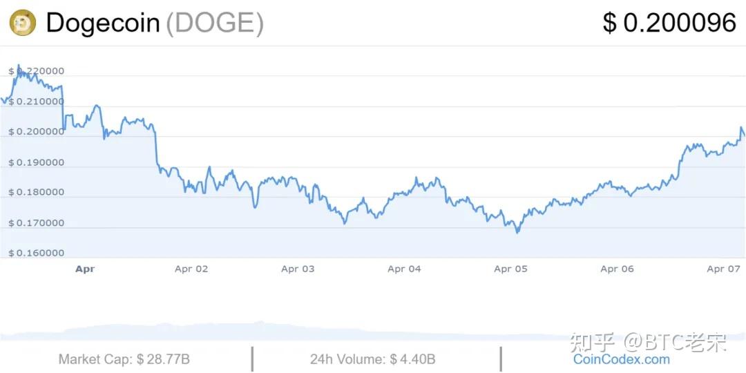 doge挖币行情(狗狗币DOGE可能上涨热)