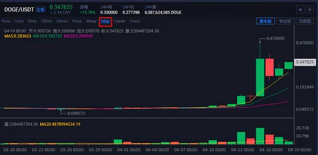 doge币能涨到多少分析(doge币2021年能涨到多少)