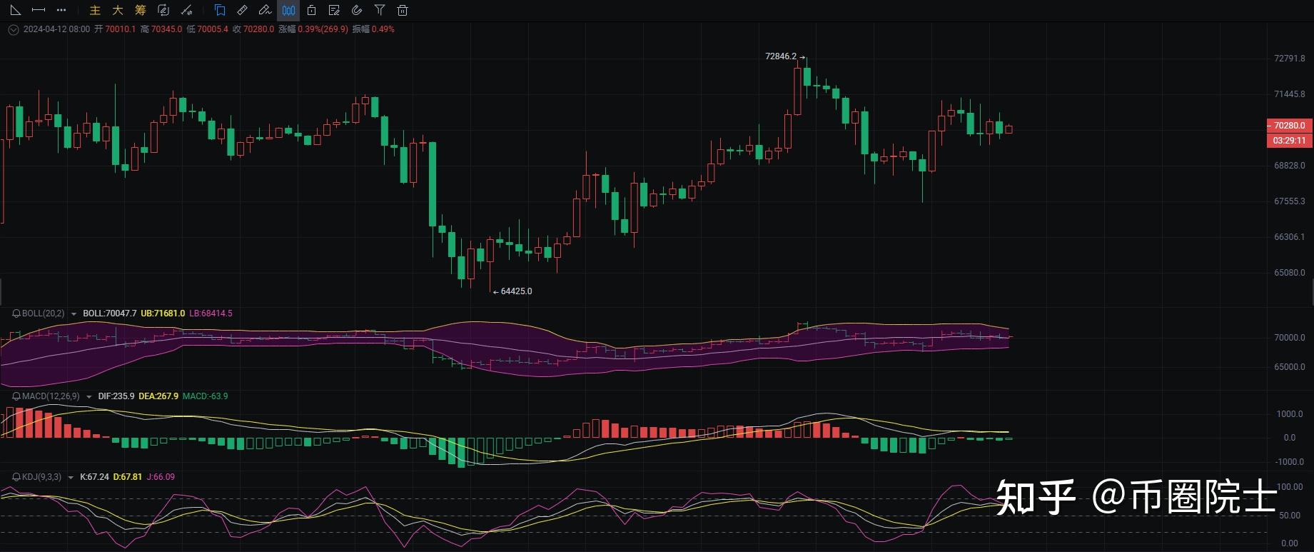 关于doge币历史最高价趋势k线的信息