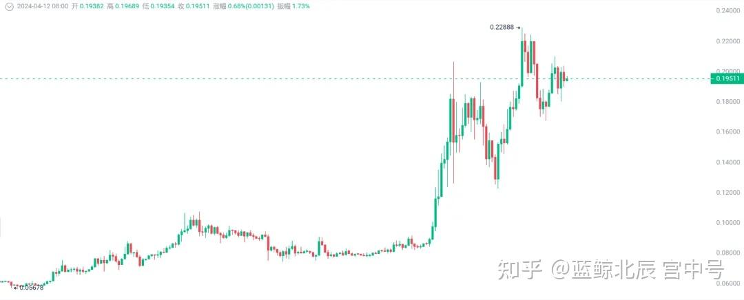 关于doge币历史最高价趋势k线的信息