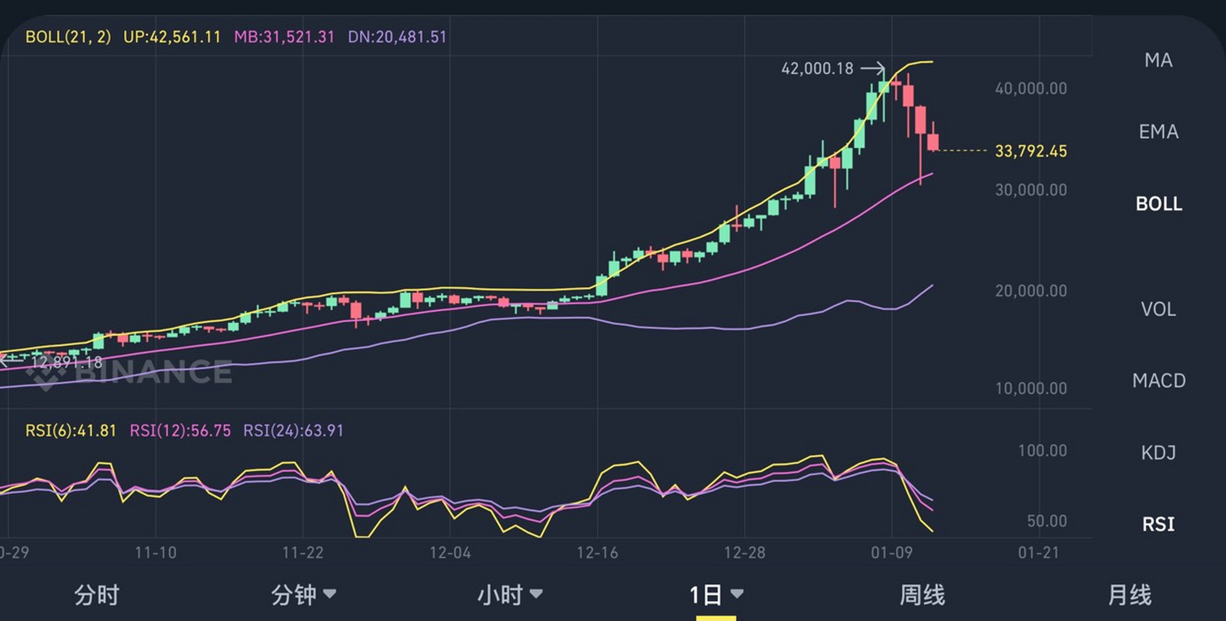 doge币一天成交量(doge币总量太大了还会有升值的空间吗以后)