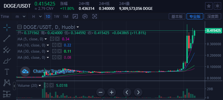 关于doge币历史最高价今日k线的信息