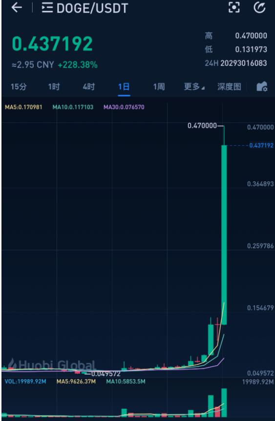 关于doge币历史最高价是多少行情的信息
