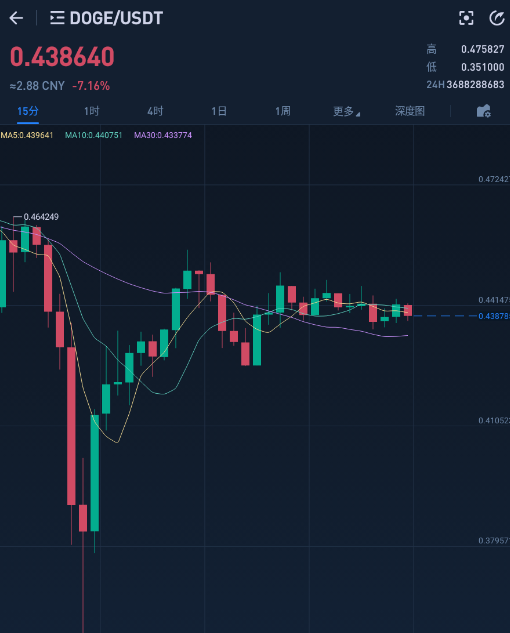 doge币今天能涨多少(doge币2021年能涨到多少)