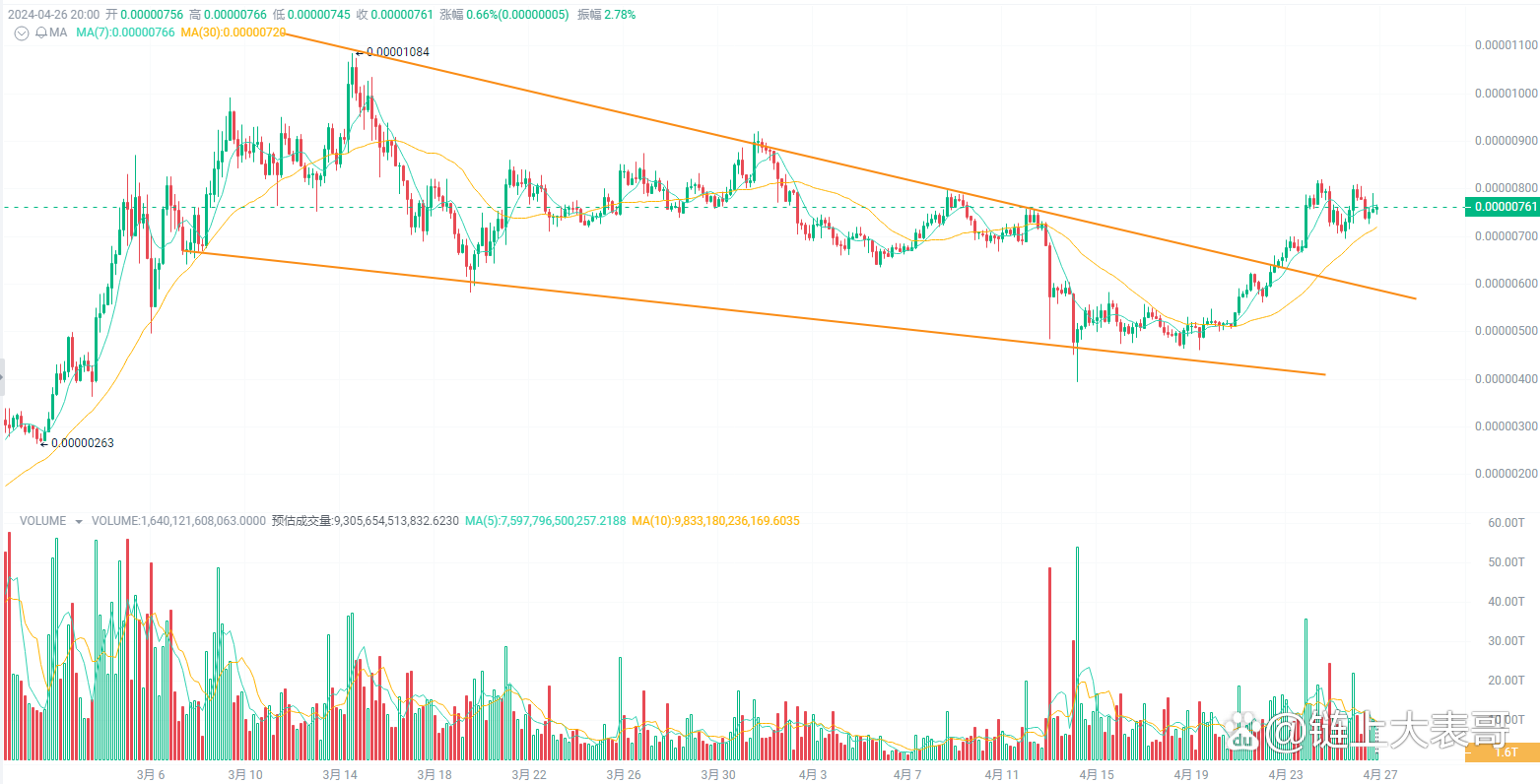 关于doge币历史最高价今日收益的信息